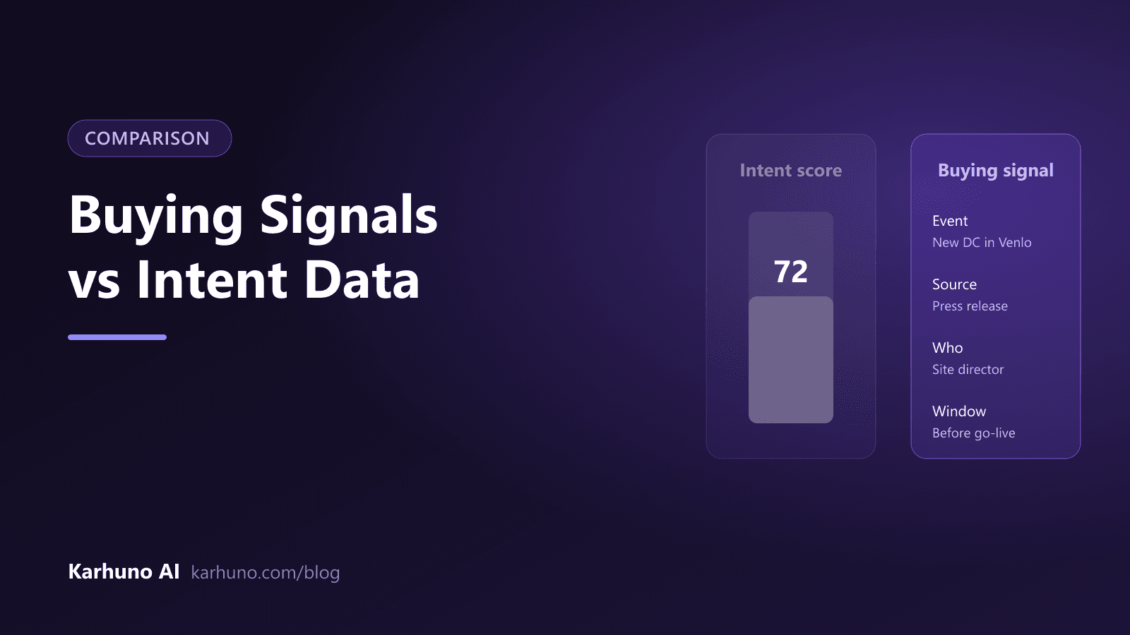 Comparison of an abstract intent score of 72 next to a concrete buying signal card with event, source, contact and time window