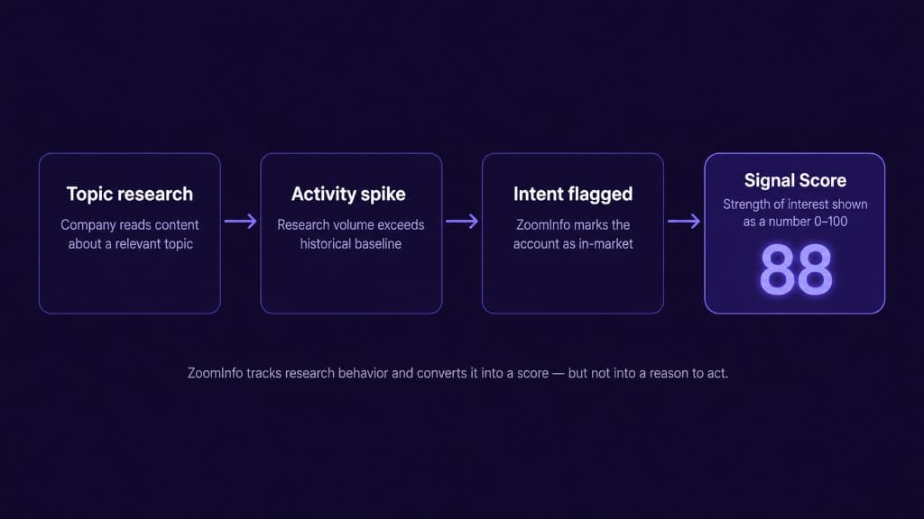 How ZoomInfo converts topic research activity into an intent signal score