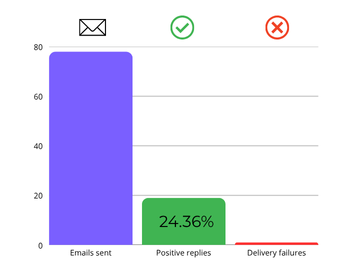Cold Email Results