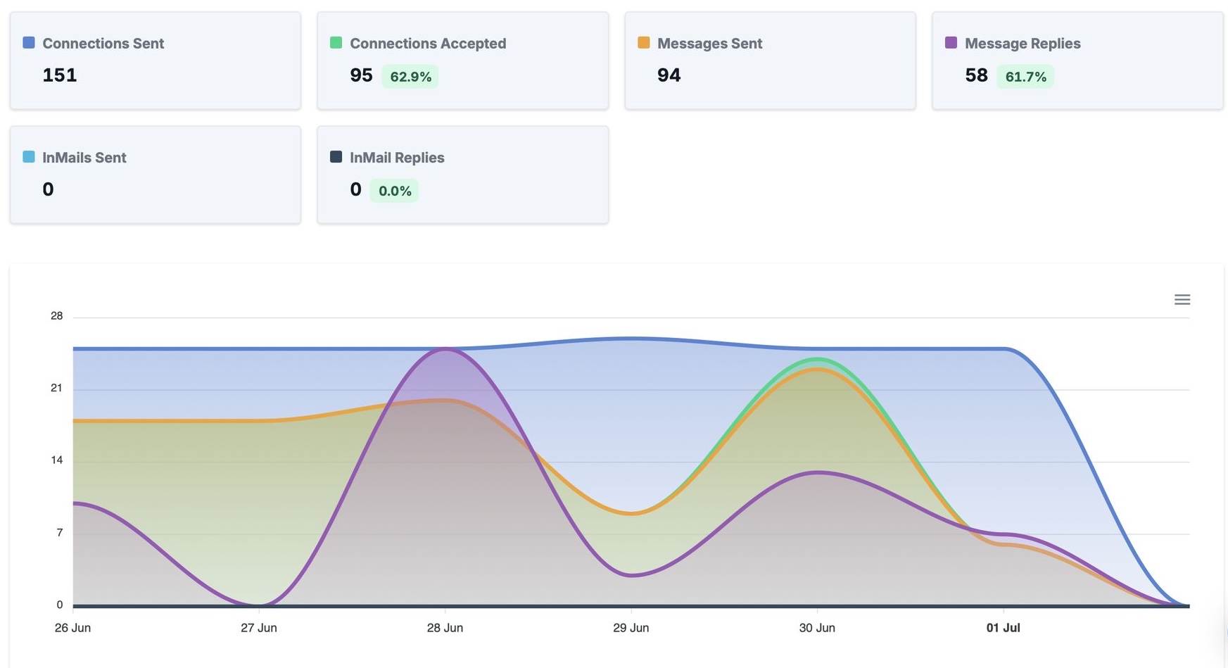 LinkedIn Outreach Results